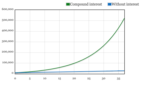 Compound Interest Example - Investing for Early Retirement and Financial Independence